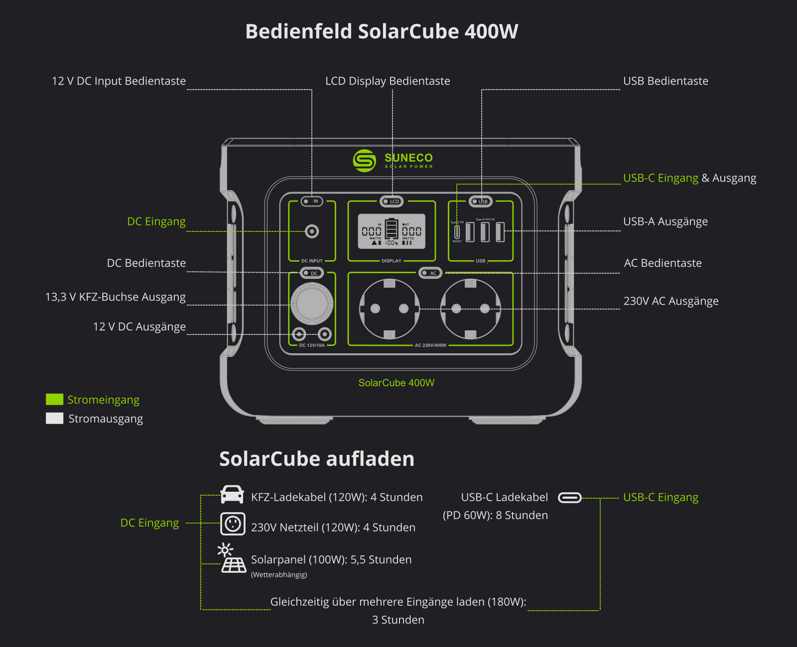 Bedienfeld Powerstation SolarCube 400W